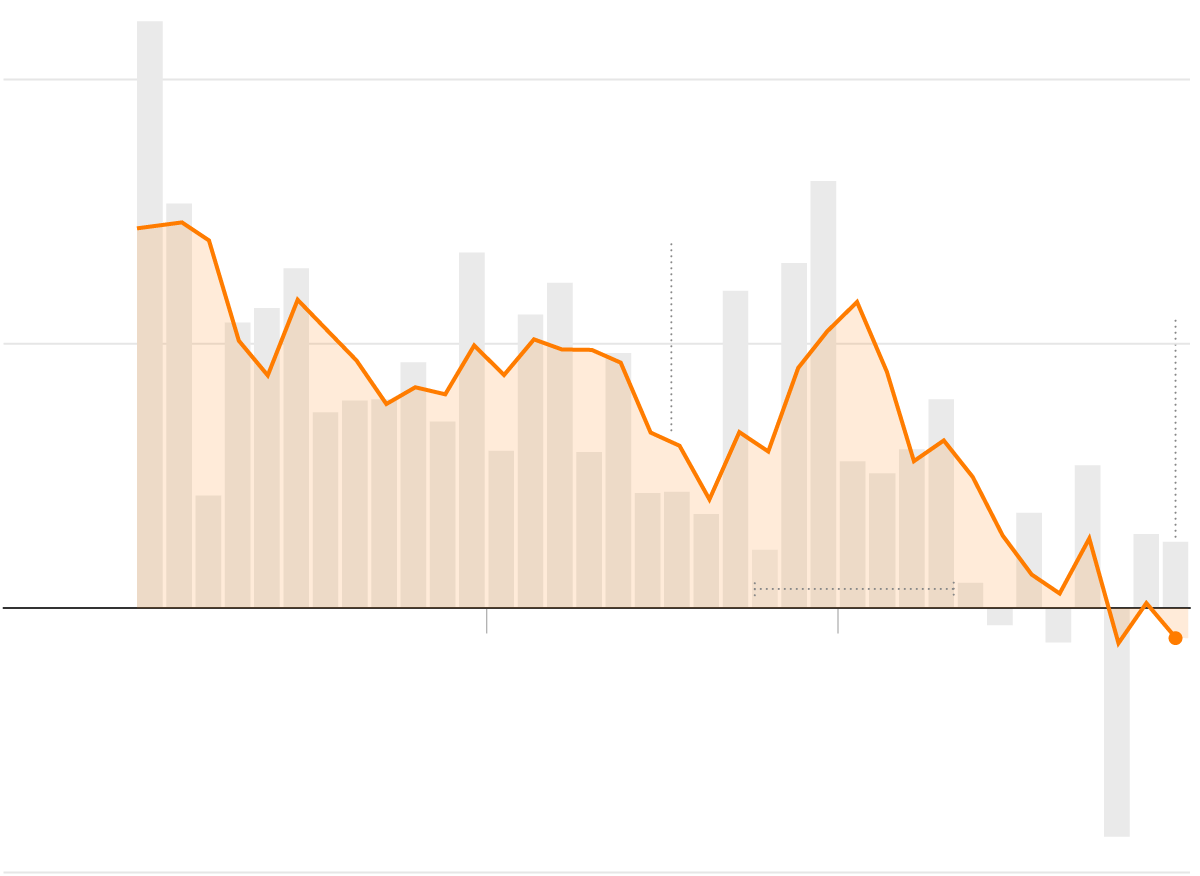 A chart showing the trend of monthly job gains in the US economy.